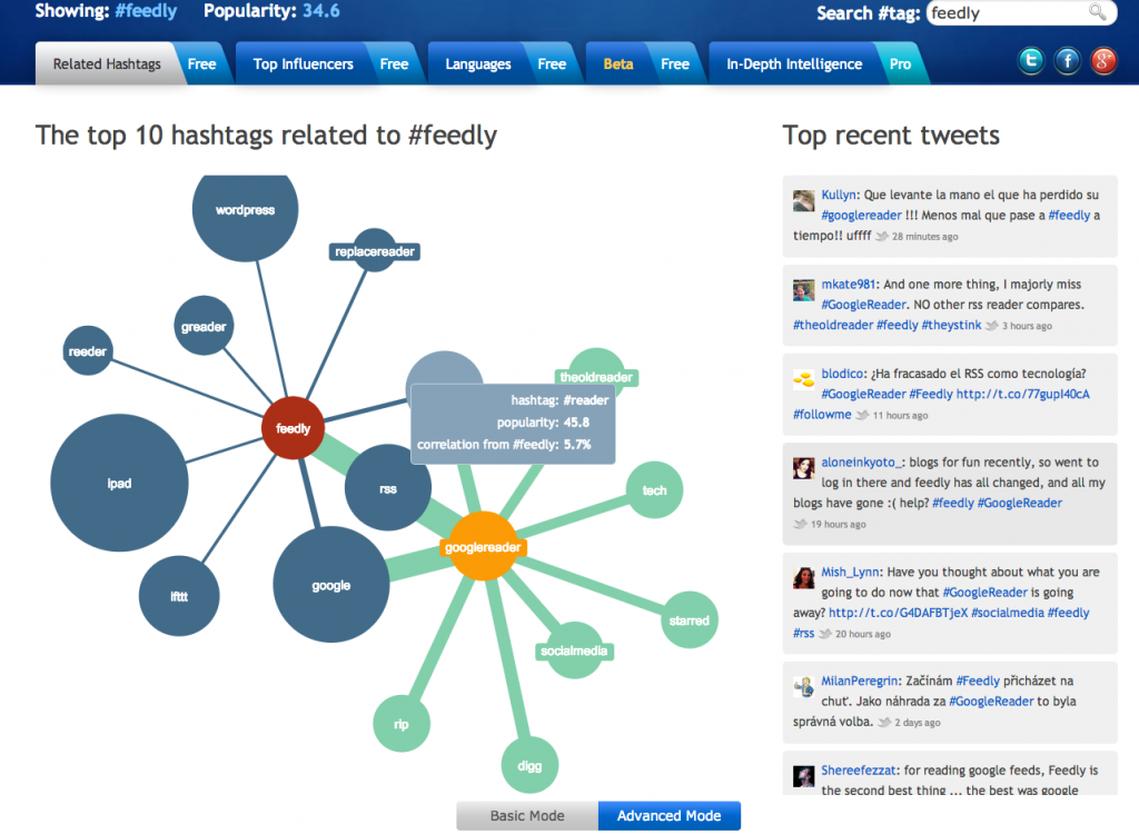 Hashtagify panoplie outils twitteur Netsources
