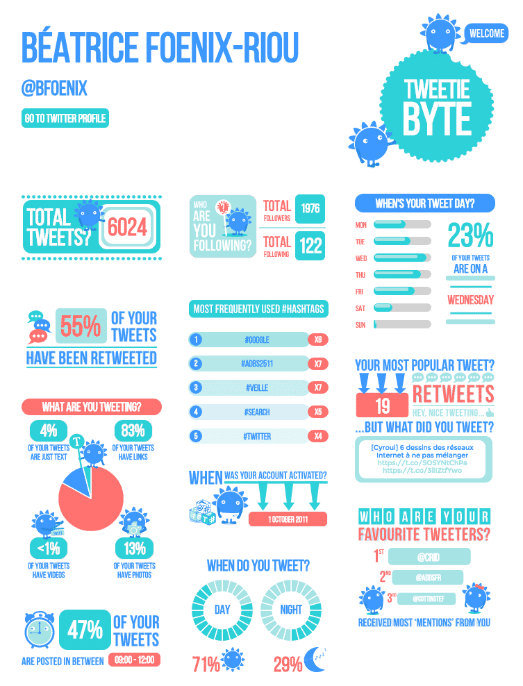 Médias sociaux : Infographie réalisée avec Tweetie Byte
